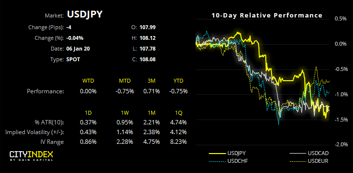 Market chart showing USDJPY. Analysed in January 2020