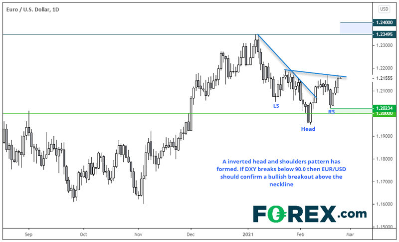 Technical analysis of EUR to USD shows inverted head and shoulders pattern. Published in February 2021 by FOREX.com