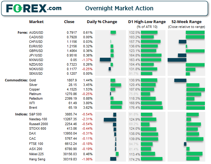 Chart shows overnight market action of FX, Commodities and Index products. Published in February 2021 by FOREX.com