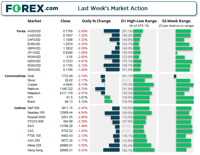 Chart shows last week's market action of major FX, Commodities and Index products. Published in February 2021 by FOREX.com