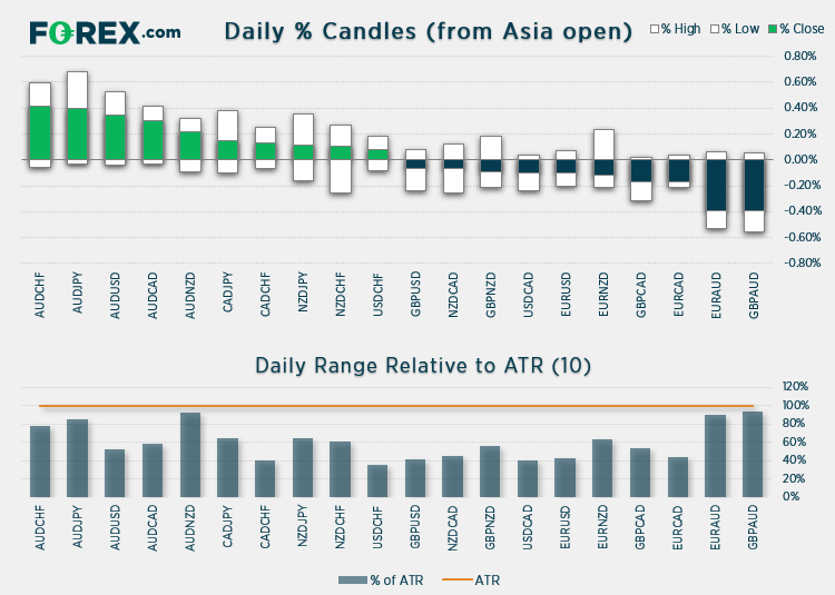 Chart shows daily % Candles (from Asian open) relative to ATR (10). Published in March 2021 by FOREX.com