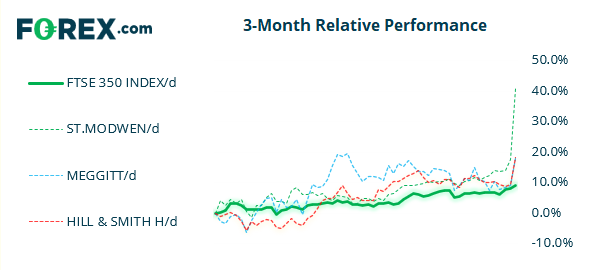 Chart shows the performance of the FTSE 100 against 3 popular indices over 3 months. Published in May 2021 by FOREX.com