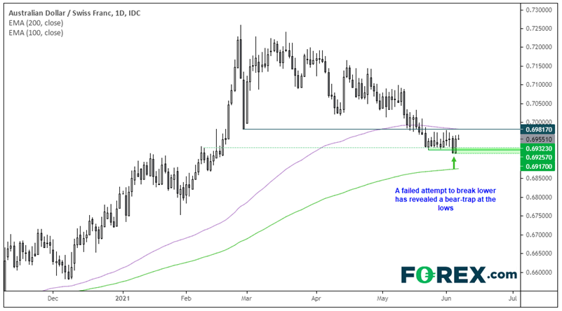 Chart analysis of AUD to CHF. Published in June 2021 by FOREX.com