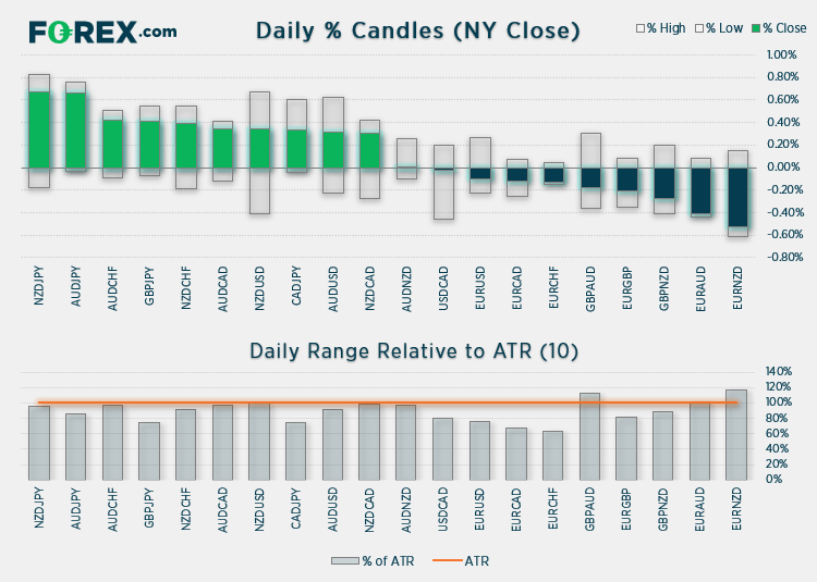 Charts shows daily % Candles (NY close) relative to ATR (10). Published in June 2021 by FOREX.com