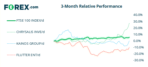 Chart shows the performance of the FTSE 100 against 3 popular stocks over 3 months. Published in June 2021 by FOREX.com