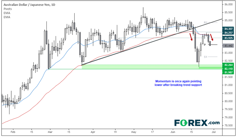Chart analysis of the AUD vs JPY. Published in June 2021 by FOREX.com