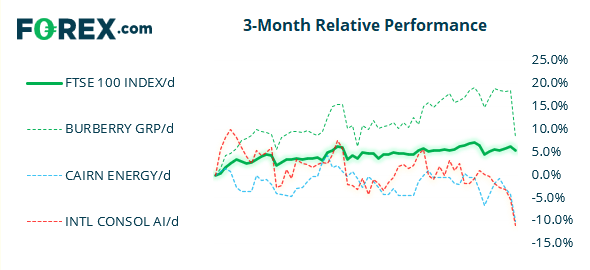 Chart shows 3-month relative performance against FTSE 100 Index /d and popular stocks. Published in June 2021 by FOREX.com