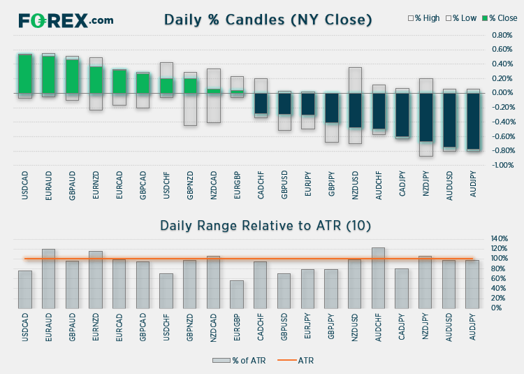 Chart shows daily % Candles (from NY close) relative to ATR (10). Published in June 2021 by FOREX.com