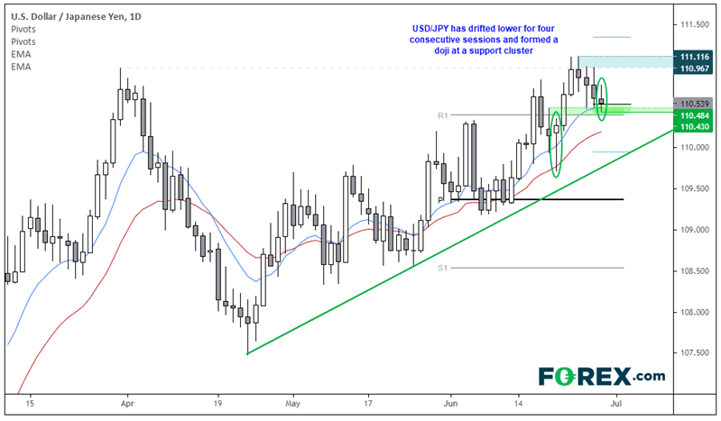 Chart analysis shows DOJI formed in USD/JPY . Published in June 2021 by FOREX.com