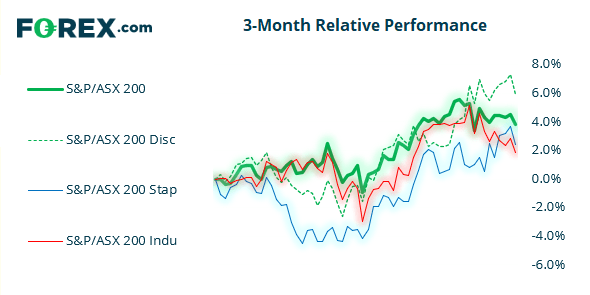 Chart shows the performance of the S&P vs ASX/200 and 3 popular stocks over 3 months. Published in July 2021 by FOREX.com