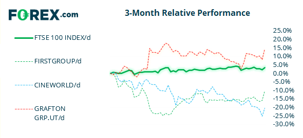 Chart shows 3-month performance against FTSE 100 and FirstGroup, Cineworld and Grafton. Published in July 2021 by FOREX.com