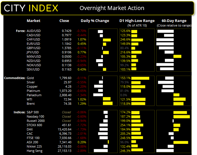 Chart and table shows overnight market action of FX, Commodities and Index products. Published in July 2021 by FOREX.com