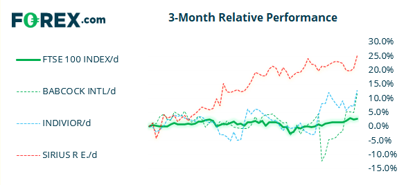 Market chart FTSE-100 3 month relative performance compared with 3 other topical products Published August 2021 by FOREX.com
