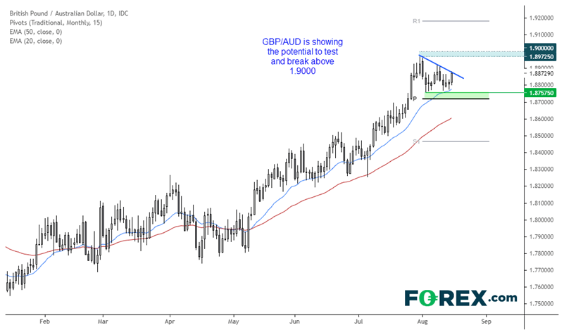 Market chart showing performance of  GBP/AUD. Published August 2021 by FOREX.com