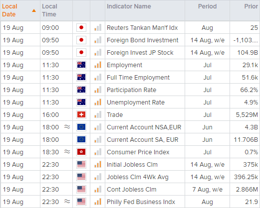 Market chart that shows important trading activity in global financial markets. Published August 2021 by FOREX.com