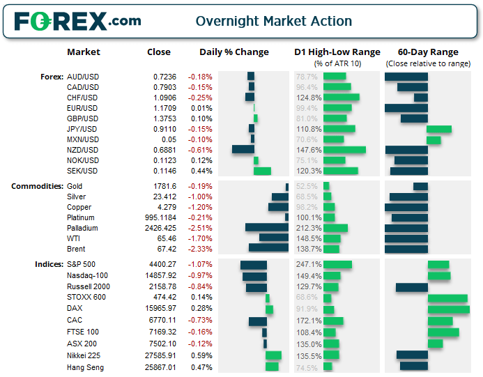 Market chart of overnight market actions Published August 2021 by FOREX.com
