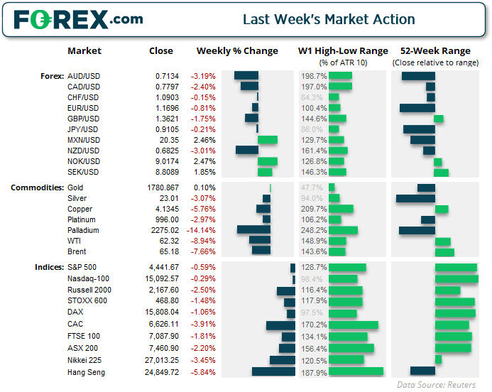 Last week's market action - infographic