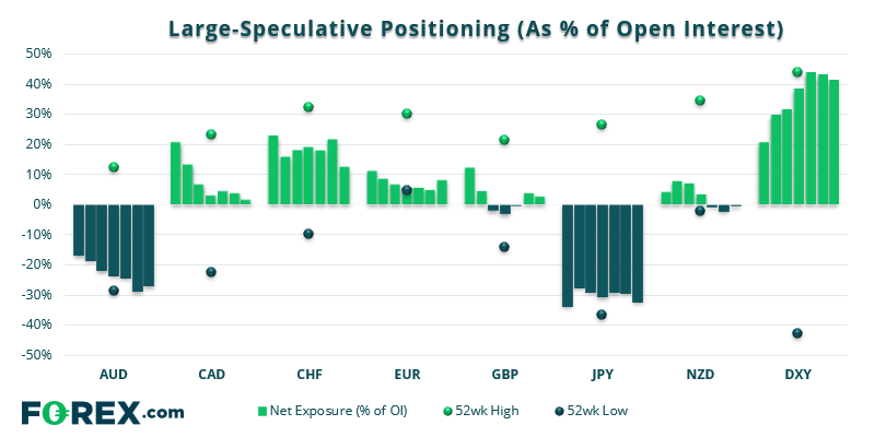 Large speculative positioning Weekly COT Report (Commitment of Traders)