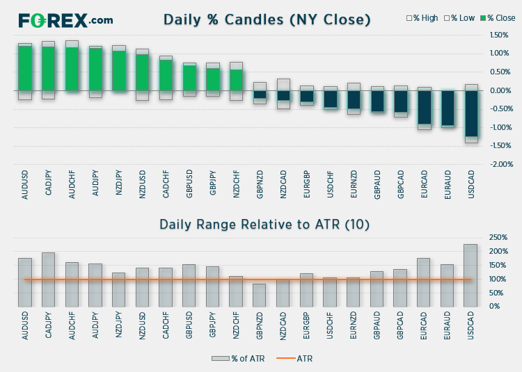%Daily candles chart