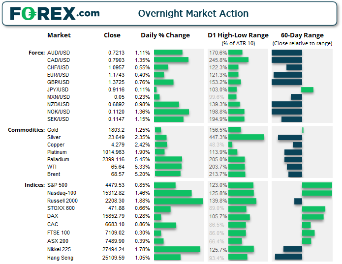 overnight market action table