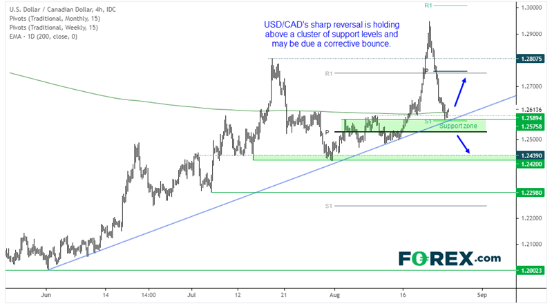Market chart of USD/CAD could be set for a corrective bounce