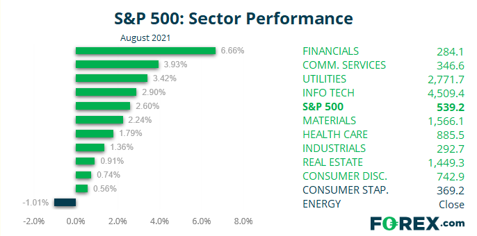 S&P Sector performance of SPX performance.  Analysed on August 2021 by FOREX.com