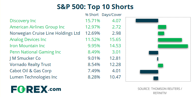 Chart of S&P500 and Top 10 shorts/popular products.  Analysed on August 2021 by FOREX.com