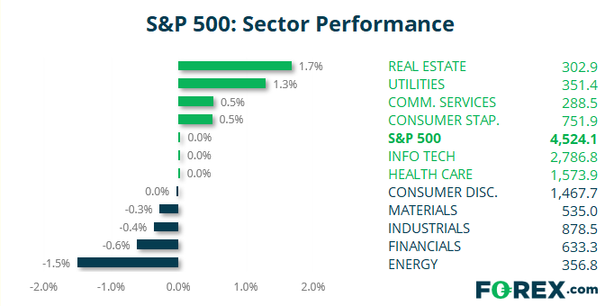 S&P Sector performance of SPX performance.  Analysed on September 2021 by FOREX.com