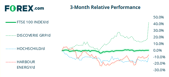 3 month relative performance - FTSE 350: Market Internals
