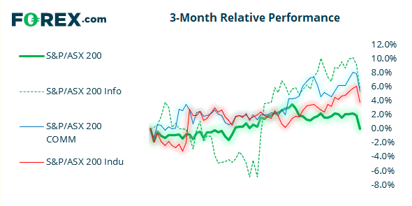 Market chart showing 3 month relative performance of ASX200. Analysed in September 2021 by FOREX.com