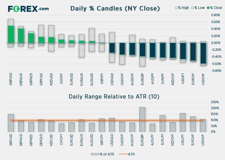 Analytical summary of overnight movers on FOREX (Daily, high, 60-day range)  of popular currency pairs vs ATR-10.  Analysed on September 2021 by FOREX.com