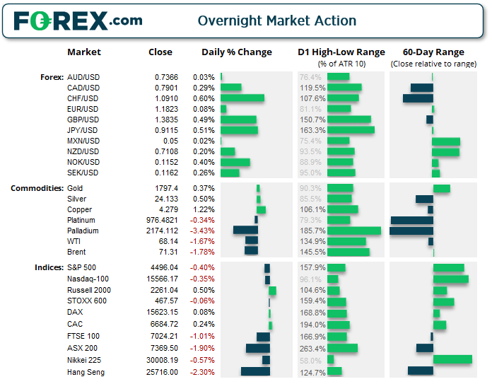Overnight market action chart of commodities, indices and currency pairs on FOREX.com