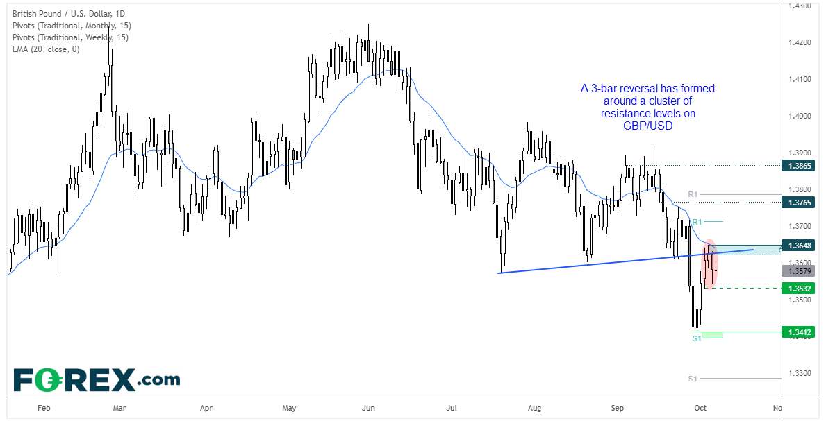 GBPUSD has printed a potential swing high