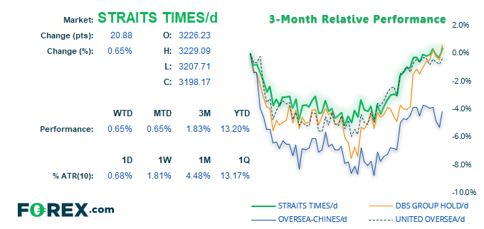 DBS has been a strong performer alongside the STI this past 3 months