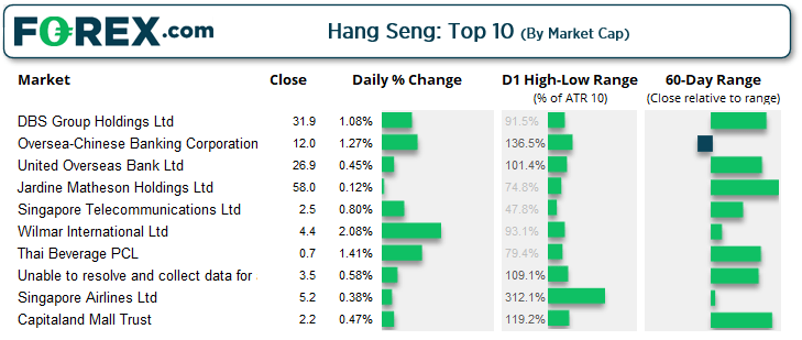 9 of the top 10 stocks by market cap have risen over the past 3-months