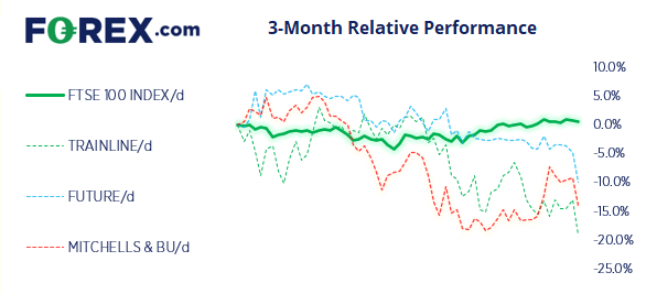 Trainline has been an underperformer over the past 3 months