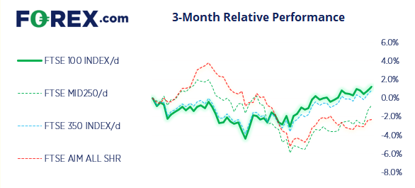 Large cap FTSE stocks have outperformed in the UK markets over the past 3 months
