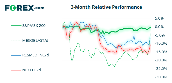 The top three stocks on the ASX 200 yesterday have been underperformers these past three months