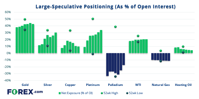 Large speculative positioning on commodities