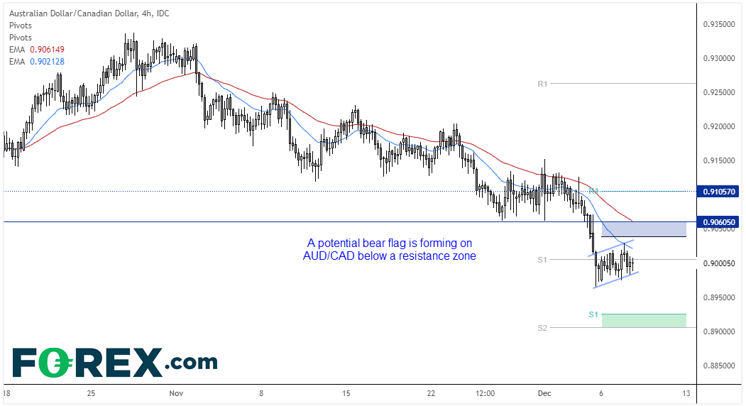 There is a potential bear-flag on AUD/CAD