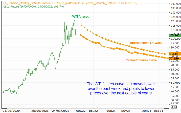 20220623wtiforwardcurve
