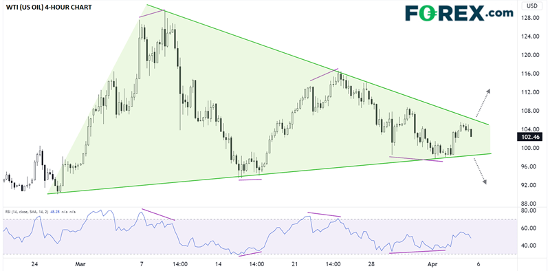 WTI crude oil (USOIL) coiling: Breakout imminent?