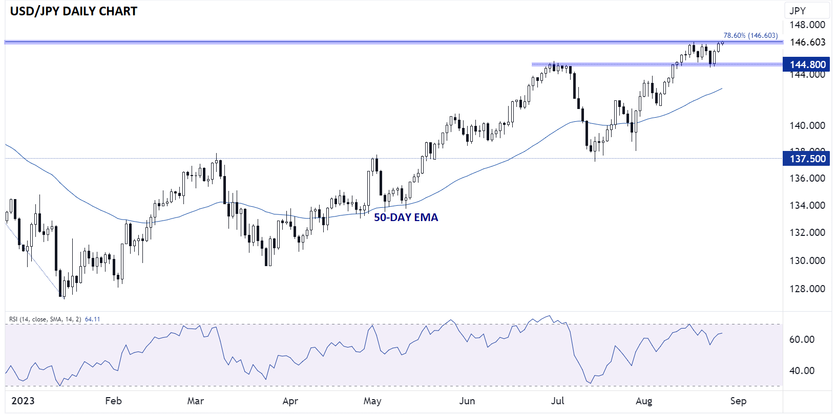 japanese_yen_technical_analysis_usdjpy_daily_chart_08282023