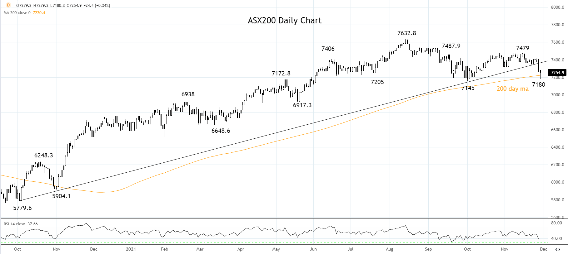 ASX200 Daily chart 29th of October