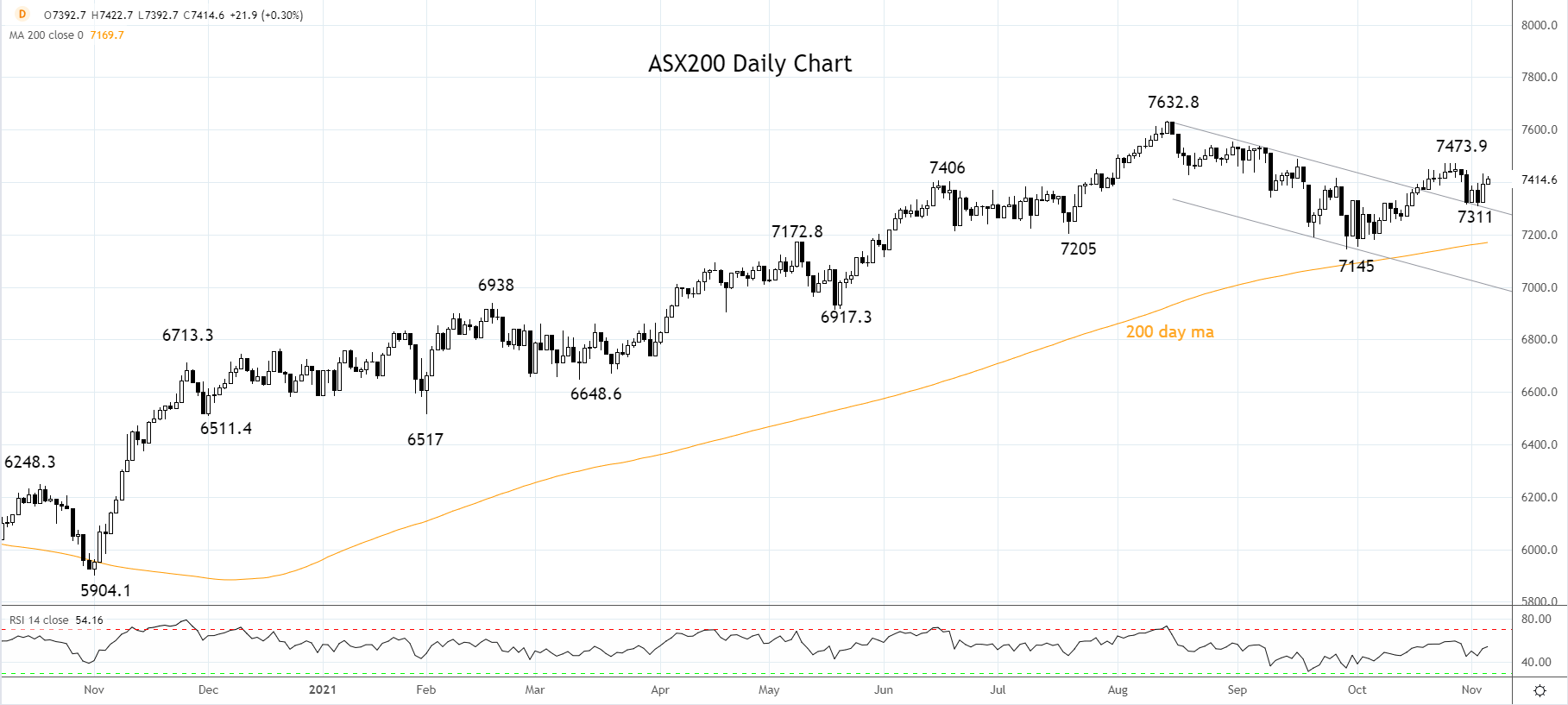 ASX200 daily chart Nov 4th