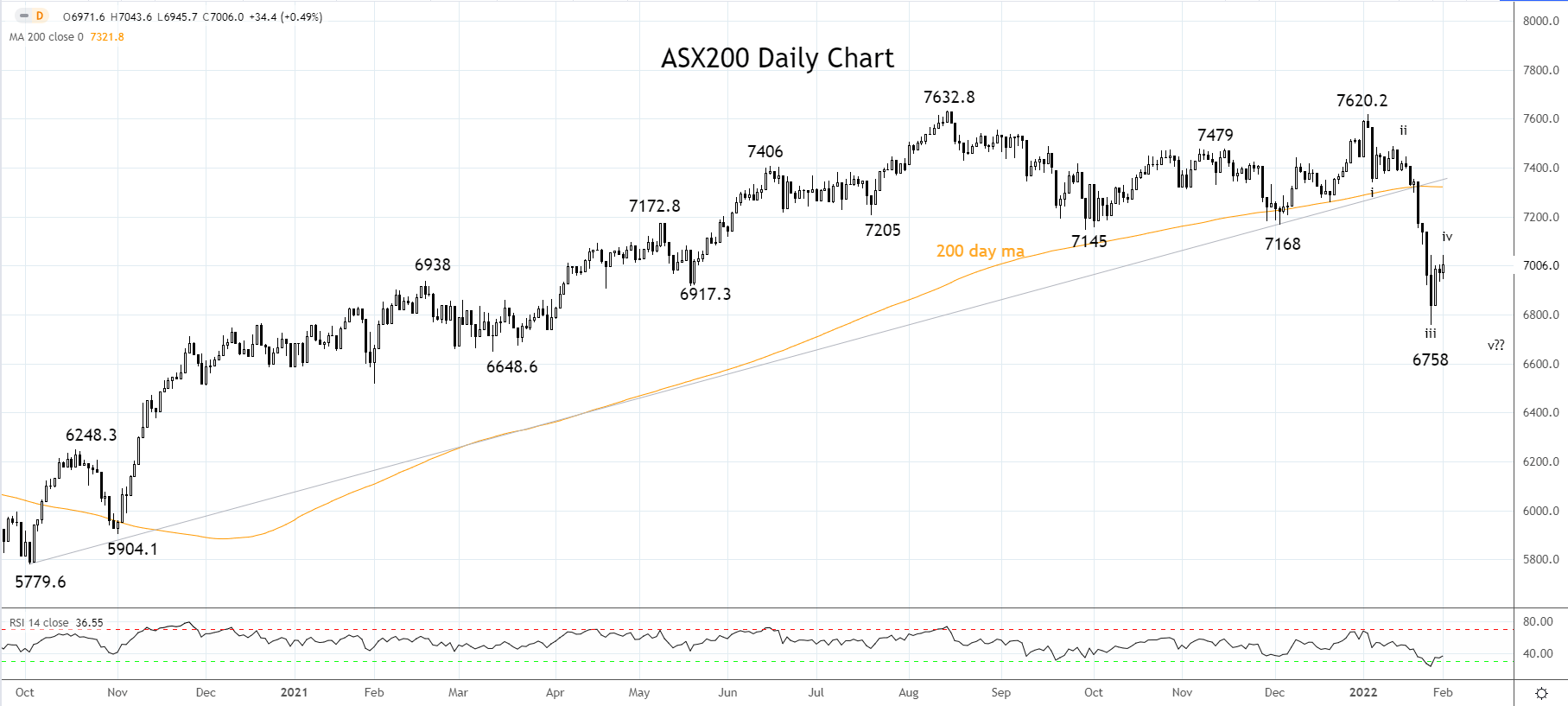 ASX200 Daily chart 1st Feb
