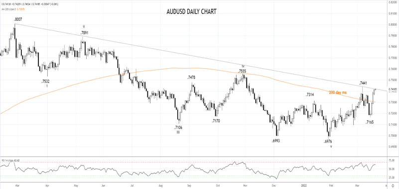 AUDUSD DAILY CHART 21ST OF MARCH
