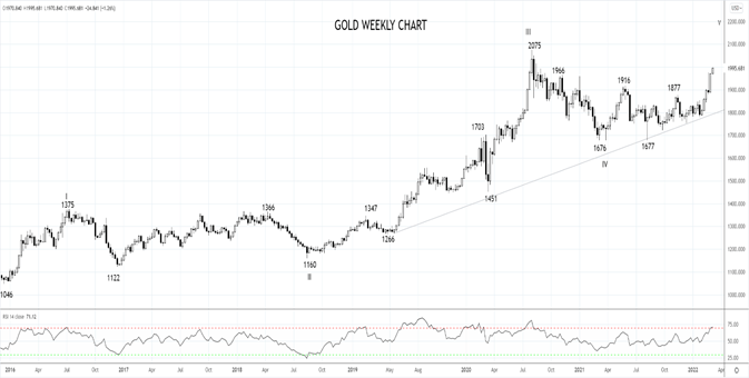 Gold Weekly Chart 7th march