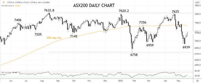 ASX200 Daily Chart 18th of May