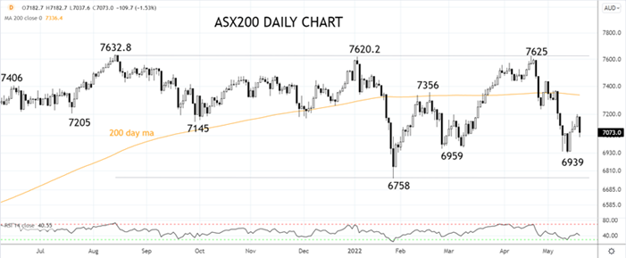 ASX200 Daily Chart 19th of May